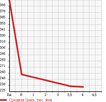 Аукционная статистика: График изменения цены VOLKSWAGEN Фольксваген  JETTA Джетта  2005 2000 1KAXX GTI в зависимости от аукционных оценок